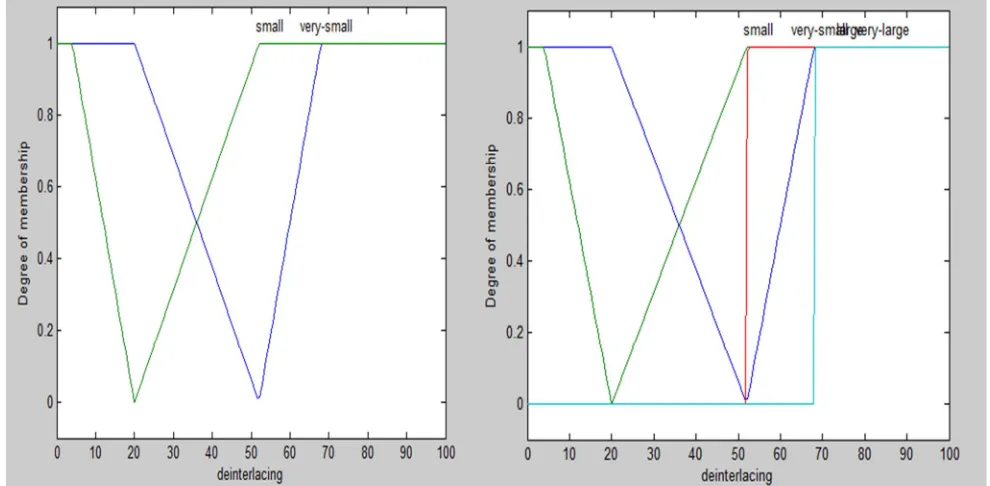 Table 3: Comparison of PSNR value of the proposed Fuzzy ELA 7+7 Algorithm and Fuzzy of ELA 9+9 Algorithm