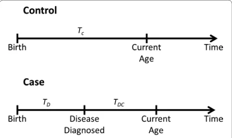 Fig. 1 Prognosis of diabetes in controls and cases