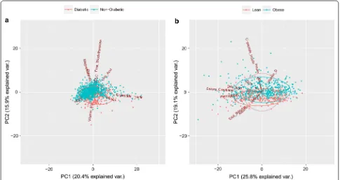 Fig. 3 PCA Biplots for (a) diabetes and (b) obesity studies