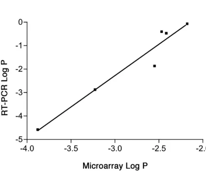 Figure 3P-Values (paired, two sided t-test, df = 7) for RT-PCR and microarray expression data (DMSO v mefloquine-treated NG108 cells) are highly correlated (r = 0.97, P < 0.002).