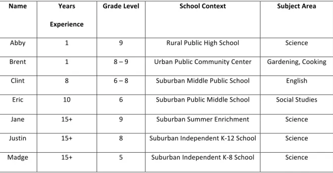 Table	  2.	  Participant	  information	   	  