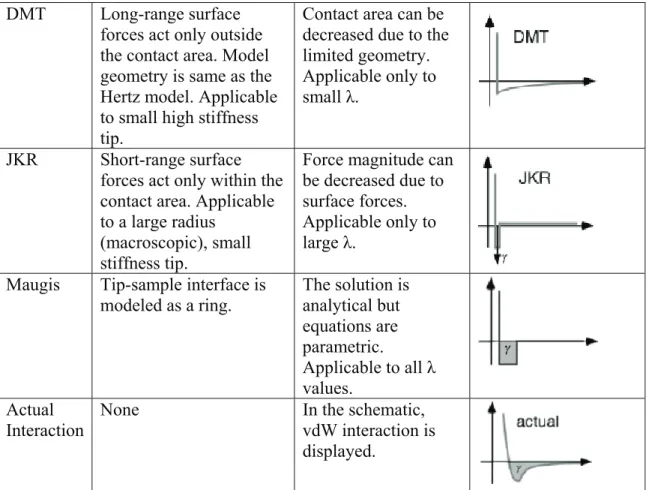 Table 1.1 Comparisons on the various contact adhesion models. For the definition of λ, see  equation (1.3)