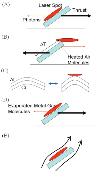 Figure 2.10 Five possible mechanisms: (a) Photon momentum transfer (b) Radiometric effect  (c) Inertial impact by repetitive thermal modulation (d) Ablation (e) Air pressure difference  generated by natural heat convection