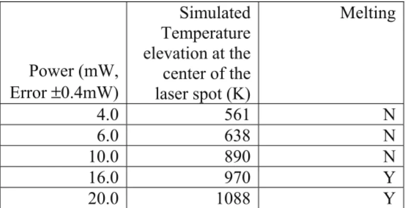 Table 2.5 Simulated temperature elevations at the center of the laser spot. The laser mode is  set to continuous mode in air