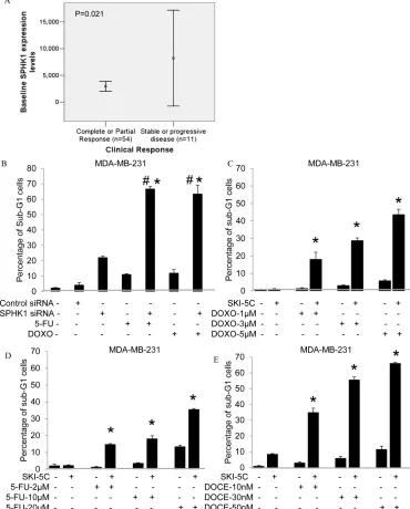 Figure 6: SPHK1 affects breast cancer sensitivity to Doxorubicin and 5-FU. (A) Comparison of baseline SPHK1 levels between clinical non-responders and responders to Doxorubicin-based treatment (8212±14901 vs 2948±3411, p=0.021)