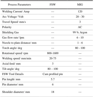 Table 1.  Mechanical properties of AA8011 Aluminium Alloy and Titanium alloy Grade 9 