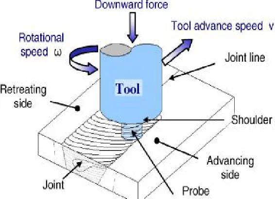Fig. 1 Schematic diagram of Friction stir welding Process 
