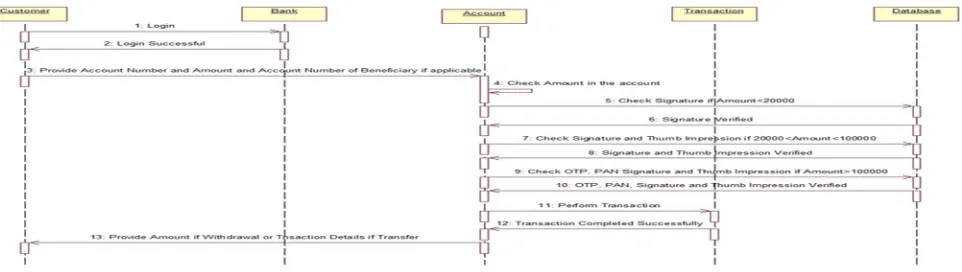 Figure 9 describes the collaboration diagram for Transaction operations in the Banking System