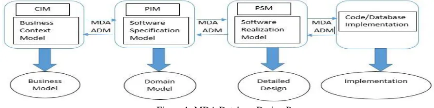 Figure 1: MDA Database Design Process 