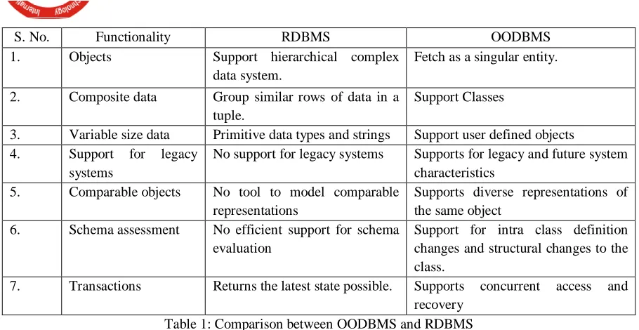 Table 1: Comparison between OODBMS and RDBMS 
