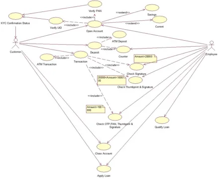 Figure 2: Use Case Diagram presented in CIM  