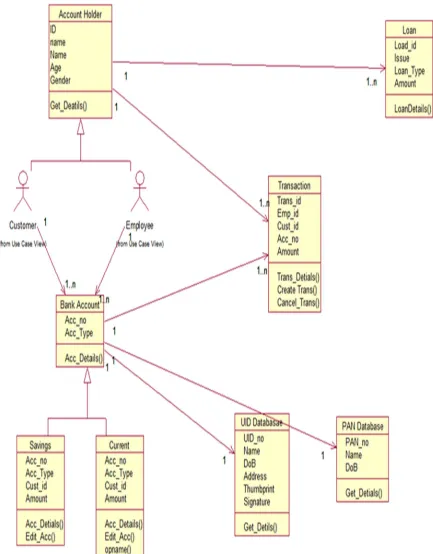 Figure 3: Class Diagram presented in PIM 