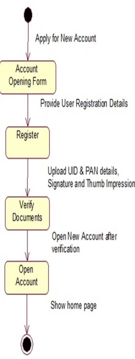 Figure 4: Open Account State Chart Diagram 