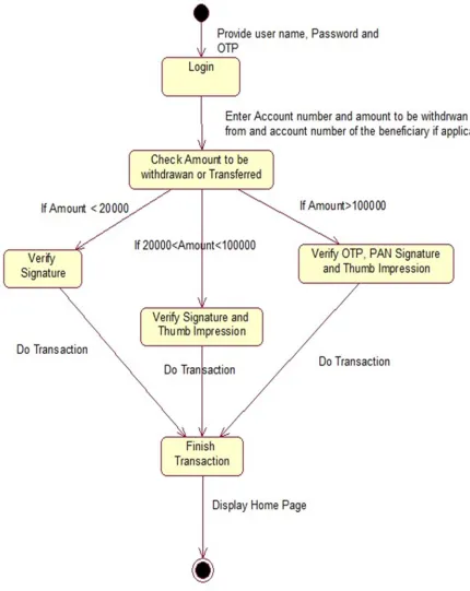 Fig. 5 describes the State Chart Diagram for Transaction functionality. A Customer first logins into his online account