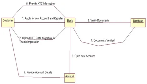 Figure 6: Open Account Sequence Diagram Fig. 7 describes the sequence diagram for Transaction operations in the Banking System