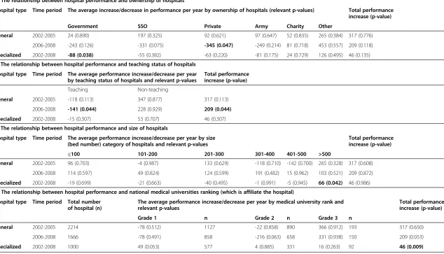 Table 7 The relationship between hospital performance and characteristics of hospitals from 2002 to 2008*