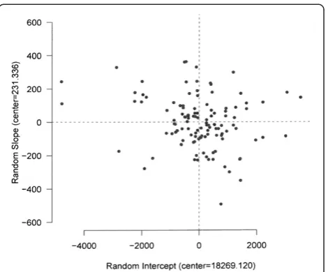 Figure 2 A linear mixed-effects model for the general teachingshown in Figure 1 (as an example) for the period of 2002 to 2005.The hospitals that are located in the first quadrant (top right), have ahigher performance above the average at the baseline