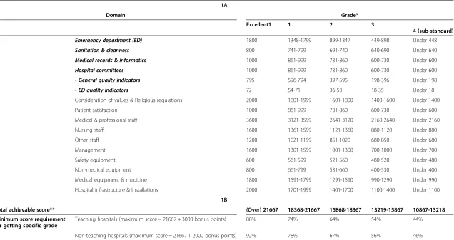 Table 1 A) The domains, allocated scores, relevant grades, and B) minimum score requirement for getting specific grade for the general hospitals,[12,24-27,32]