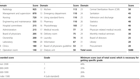 Table 2 The quality indicators and relevant scores assubjected to the HPMP from 2002 for general hospitals[25,32]