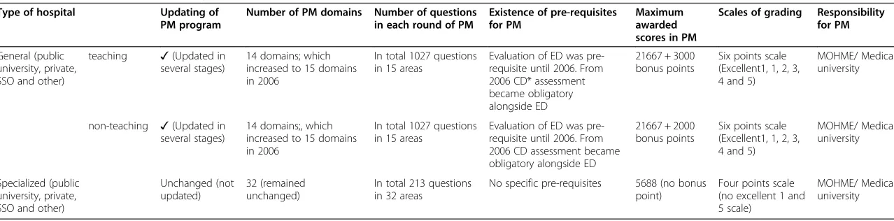 Table 4 The comparison of obligatory performance measurement (PM) characteristics in general and specialized hospitals