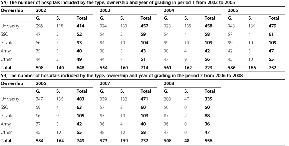 Table 6 The analysis of the trend of hospital performance scores over the period 2002 to 2008