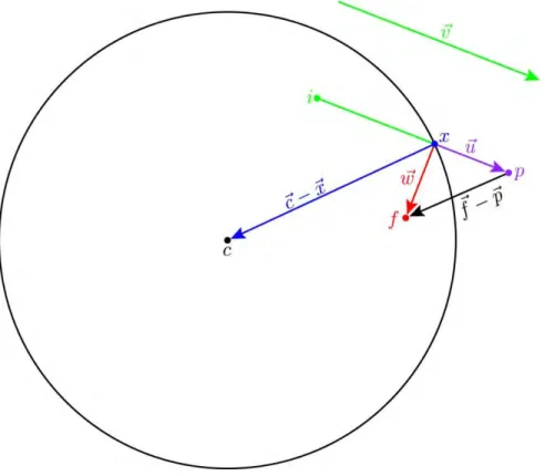 Fig. 1.7: Important Vectors for Reflecting Inside Actin Island. 