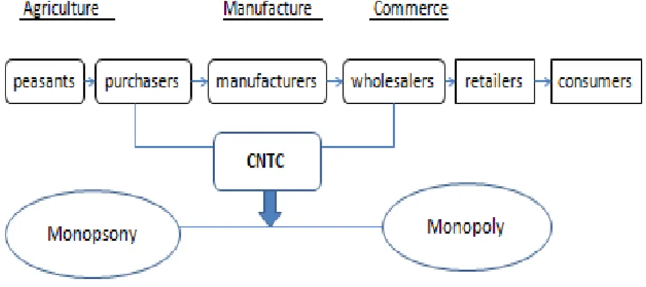 Figure 1.2 - The Production Chain under the Tobacco State Monopoly System 