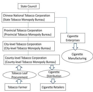 Figure 2.1 - The Structure of the Tobacco State Monopoly  Source: Supplied by the author 