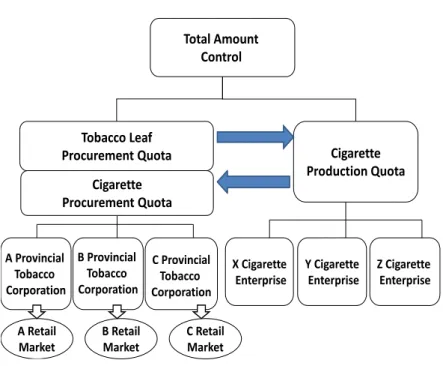 Figure 2.2 - The Design of Control of Overall Quantity 