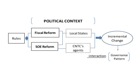 Figure 3.1 - Political Context for Implementing Tobacco State Monopoly Rules 