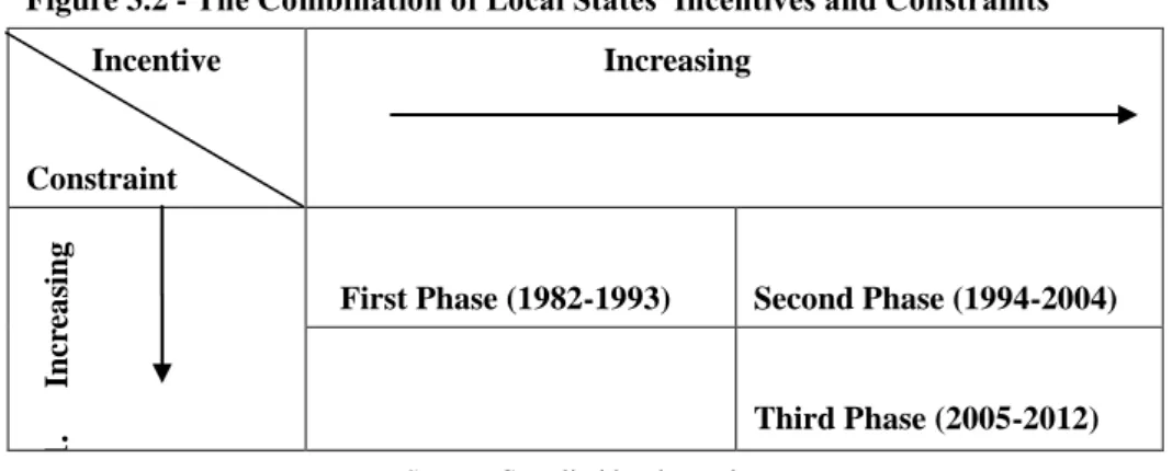 Figure 3.2 - The Combination of Local States’ Incentives and Constraints  Incentive 