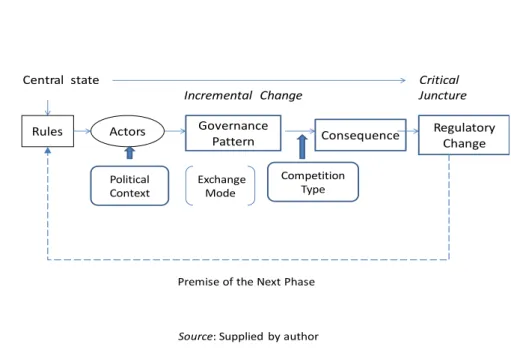 Figure 3.3 - Analytical Framework in Each Phase 