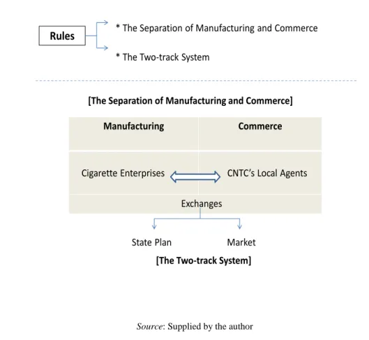 Figure 4.2 - Primary Rules of the Tobacco State Monopoly in the First Phase 