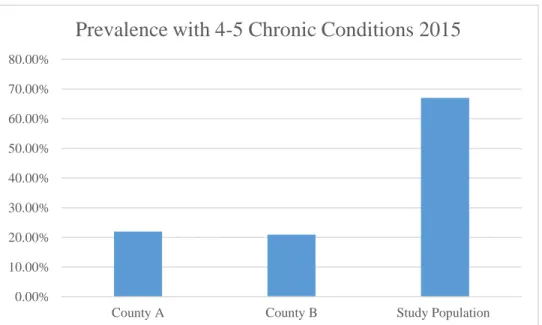 Table 1. Prevalence with 4-5 Chronic Conditions 2015 