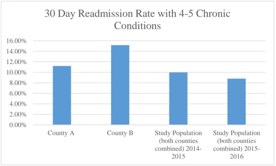 Table 4.  30 Day Readmission Rate with 4-5 Chronic Conditions 