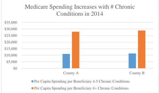 Table 5.  Medicare Spending Increases with # Chronic Conditions in 2014              $0$5,000$10,000$15,000$20,000$25,000$30,000$35,000 County A County B