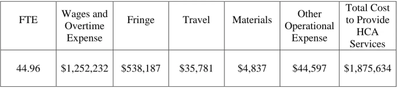 Table 6.  Agency Expense Related to HCA Program 