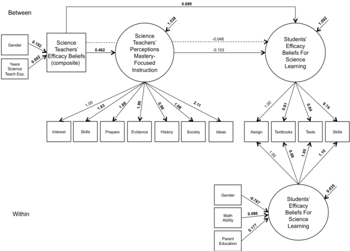 Figure 4.1.  Model 1: Path Diagram of Teachers’ and Students’ Efficacy Beliefs as Mediated by  Teachers’ Perceptions of Mastery-Focused Instruction