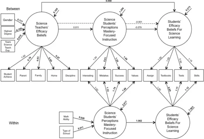Figure 4.2.  Model 2: Path Diagram of Teachers’ and Students’ Efficacy Beliefs as Mediated by   Students’ Perceptions of Mastery-Focused Instruction