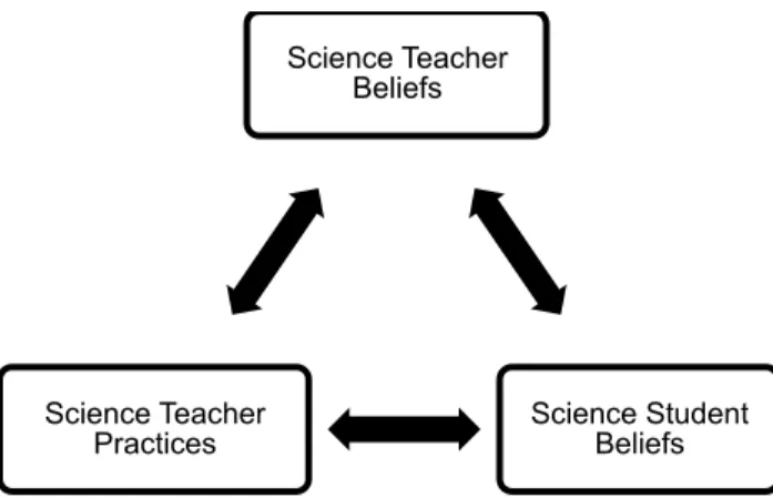 Figure 2.1.  Proximal Processes within the Science Classroom Environment (Adapted from   Hamre &amp; Pianta, 2010) 