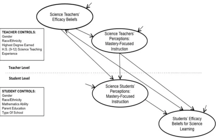 Figure 2.2 Conceptual Model of Science Student’s Efficacy Beliefs for Science Learning 