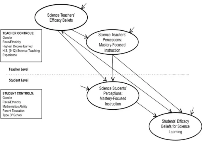 Figure 2.2 Conceptual Model of Science Student’s Efficacy Beliefs for Science Learning 