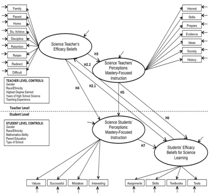 Figure 3.1 Full Structural Model of Students’ Efficacy Beliefs for Science Learning  Construction of the Dataset and Software 