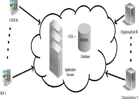 Figure 1 shows that cloud services (e.g. network, storage, application) reside inside a cloud network