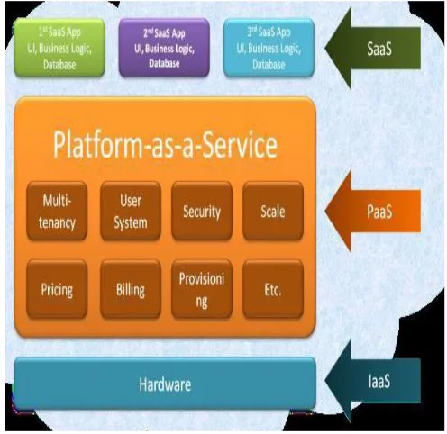 Figure 2: Cloud Service Models [14] 