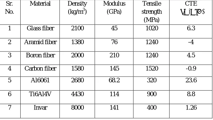 Table 1: Material properties of metallic and FRP materials for space application[9] Sr