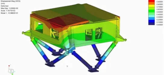 Figure 4: Loads acting on base plateSpectrometers (29kg)  