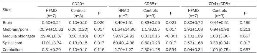 Table 2. The comparison of the numbers of B, macrophages/microglial cells and ratio of CD4+/CD8+ in various tissues in central nervous system of Hand, Foot and Mouth Disease [x±s/M (Q)]