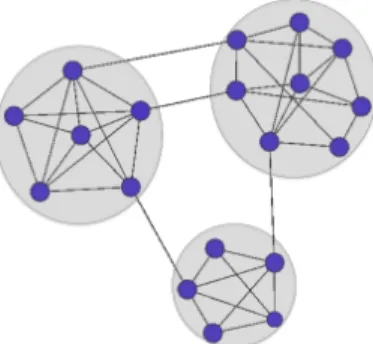 Figure 1.1: A simple network with three distinct communities.