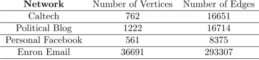 Table 3.2: Summary statistics of the four networks that we analyze.